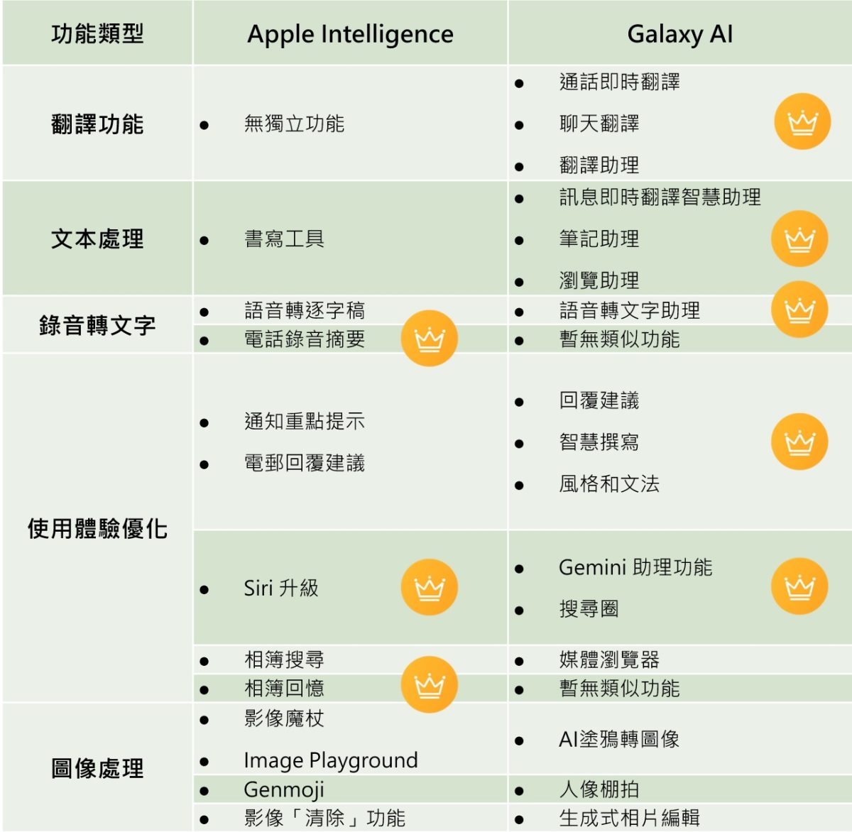 AI Apple Apple Intelligence iPhone 三星 Samsung