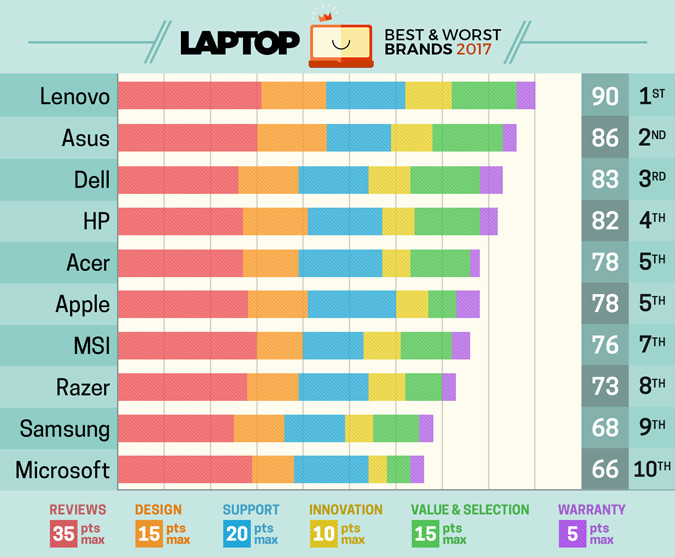 LTP BWB 2017 bar chart v2.1 - 2017最好的筆電品牌排行，蘋果僅獲得第五名