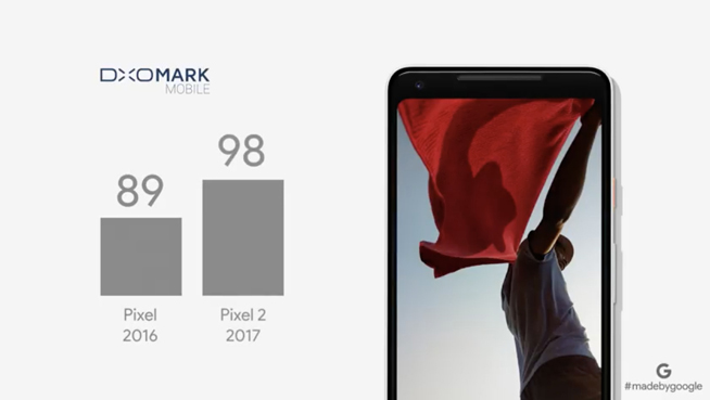谷歌Pixel 2逆襲：單攝拍攝力壓Note8/iPhone8 Plus