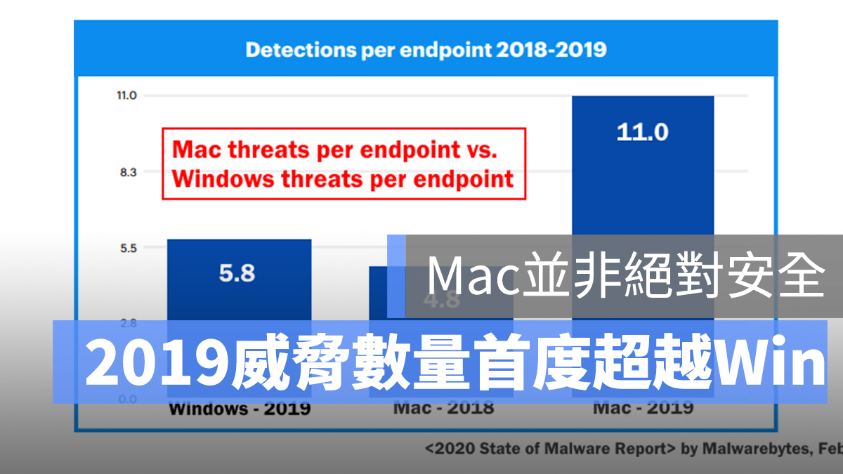 Mac 病毒 威脅 Windows