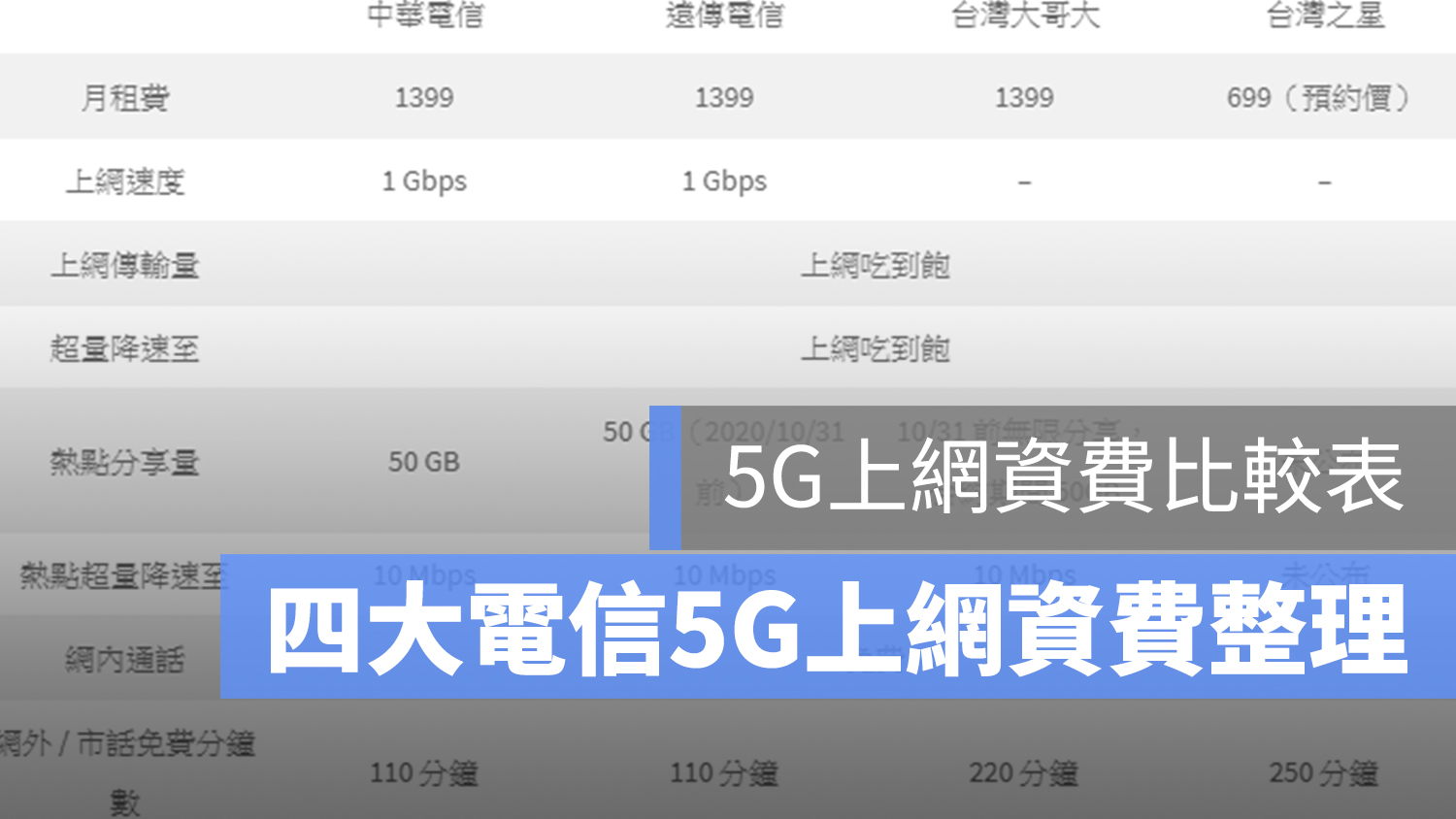四大電信 5G 上網 資費 方案