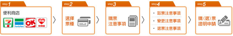 步驟1.便利商店：7-11或全家或萊爾富 步驟2.選擇票種 步驟3.購票注意事項 步驟4.取票注意事項或變更注意事項或退票注意事項 步驟5.購票或退票證明申請