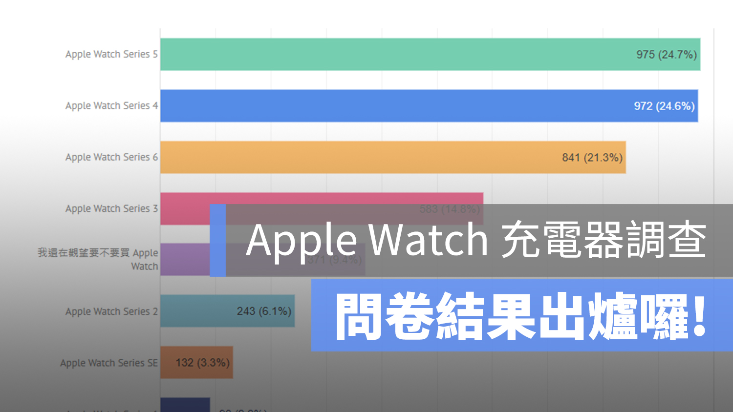 Apple Watch 問卷調查