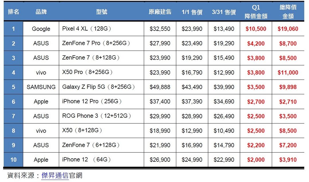 iPhone 手機 降價