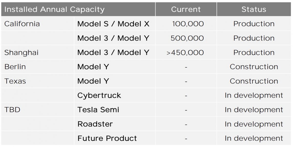 特斯拉 Tesla Cybertruck 生產