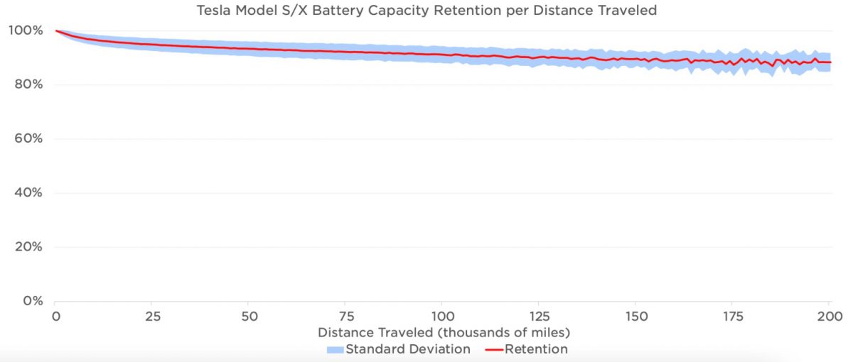 特斯拉 Tesla 影響力報告 電池耗損