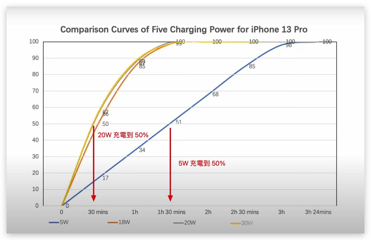 iPhone 13 Pro 充電速度