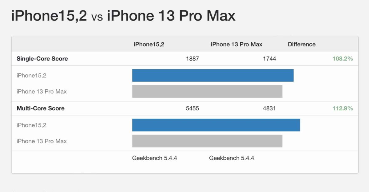 iPhone iPhone 13 iPhone 14 iPhone 13 Pro iPhone 14 Pro iPhone 13 Pro Max iPhone 14 Pro Max 比較 選擇 購買建議