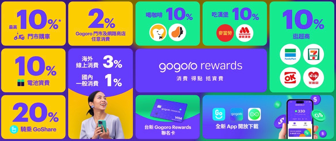 Gogoro Gogoro Network Gogoro 換電戰 M 換電站 Gogoro Rewards Gogoro Rewards 聯名卡