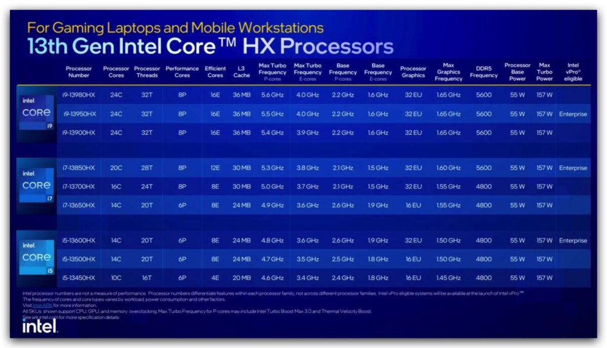 CES 2023 Intel 第 13 代 CPU