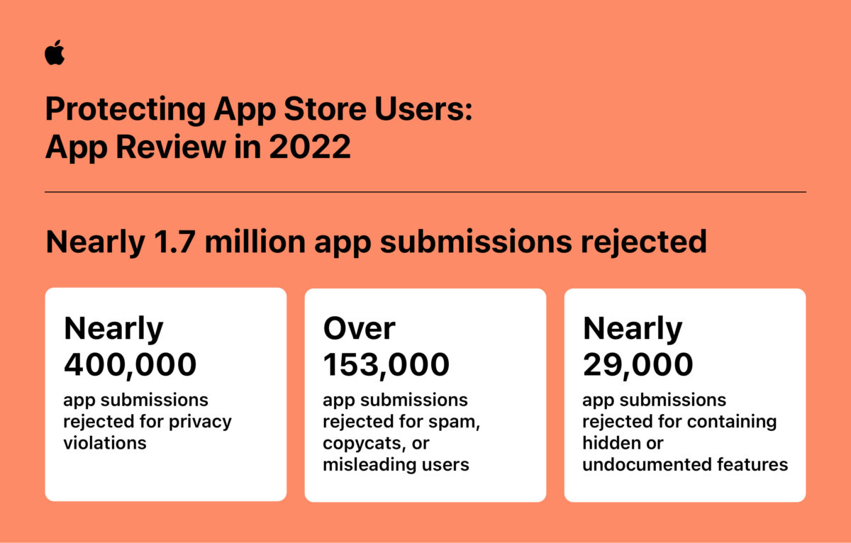 Apple iOS App App Store App Store 透明度報告