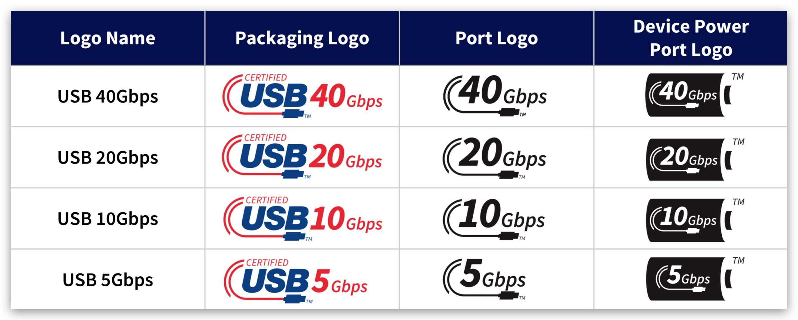 USB 3.2 3.1 USB4 速度 規格