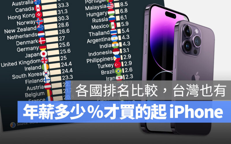 iPhone Index