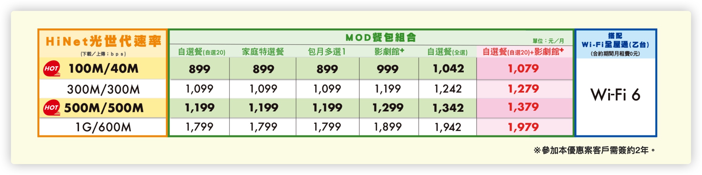 中華電信 光世代 上傳速度 升級 500M 300M