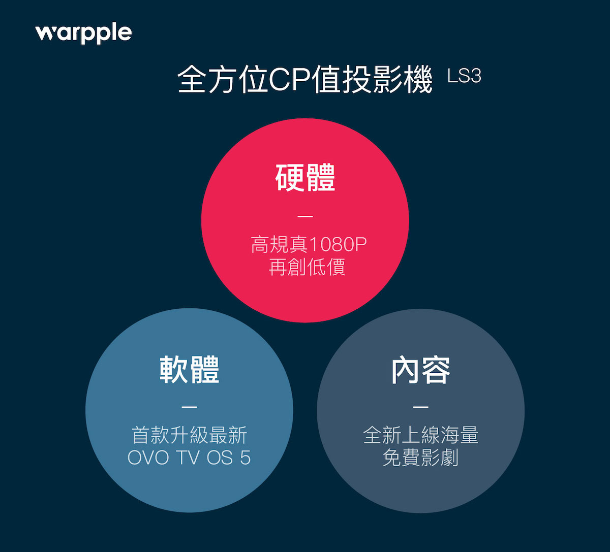 OVO, Warpple 不講武德「全方位 CP 值」智慧投影機 LS3 僅 3,999 元