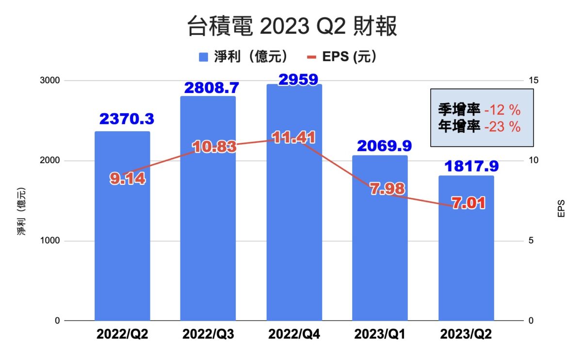 台積電2023 Q2 財報
