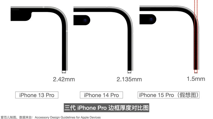 iPhone 15 iPhone 15 Pro 窄邊框