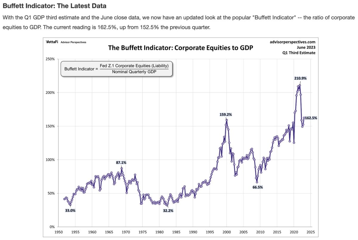 巴菲特指標 Buffett Indicator: The Latest Data