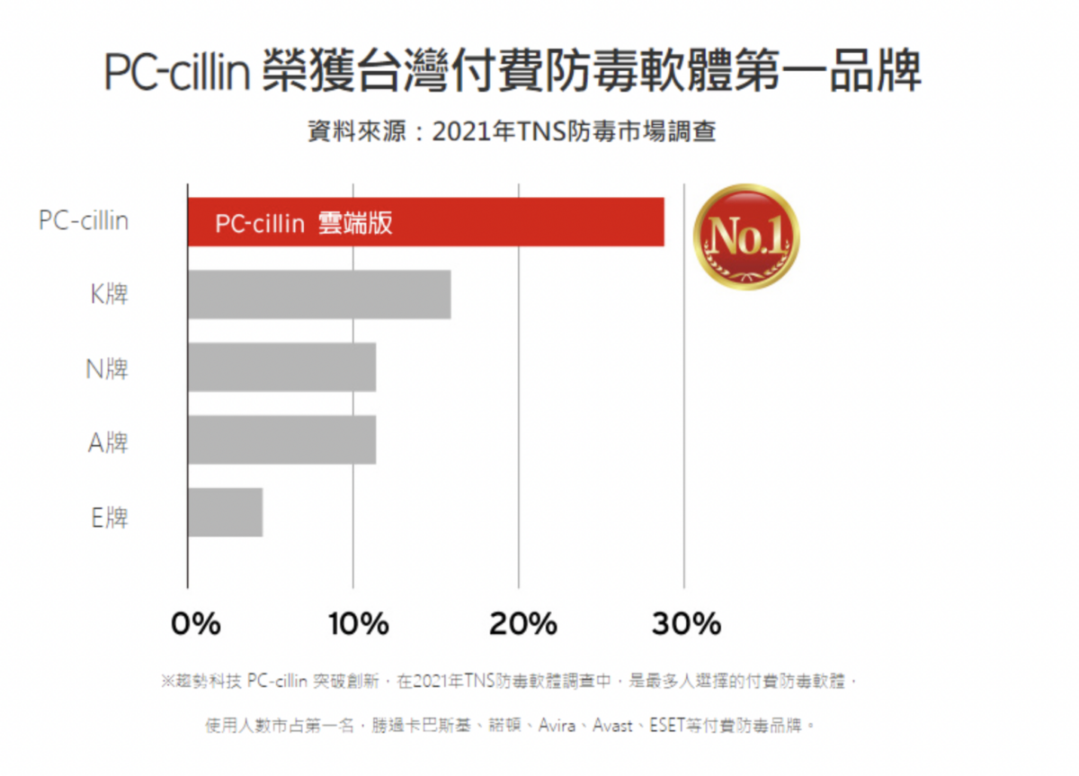 PC-cillin 台灣市占率第一的防毒軟體