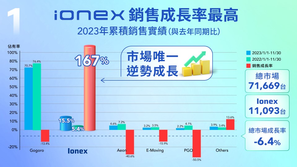 Ionex 光陽電動車今日「雙12」帶來市場驚喜，以年度「167％成長第1、連續13個月年度銷售第2」唯一逆勢成長遙遙領先同業！宣布「市場最優惠活動」開始倒數計時！KYMCO
