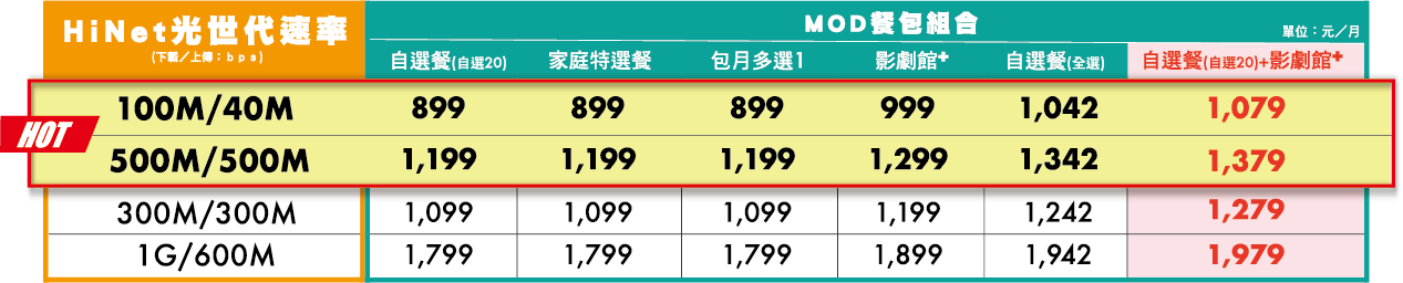 MOD 光世代 速在必行 2.0 加速方案 2.0 中華電信