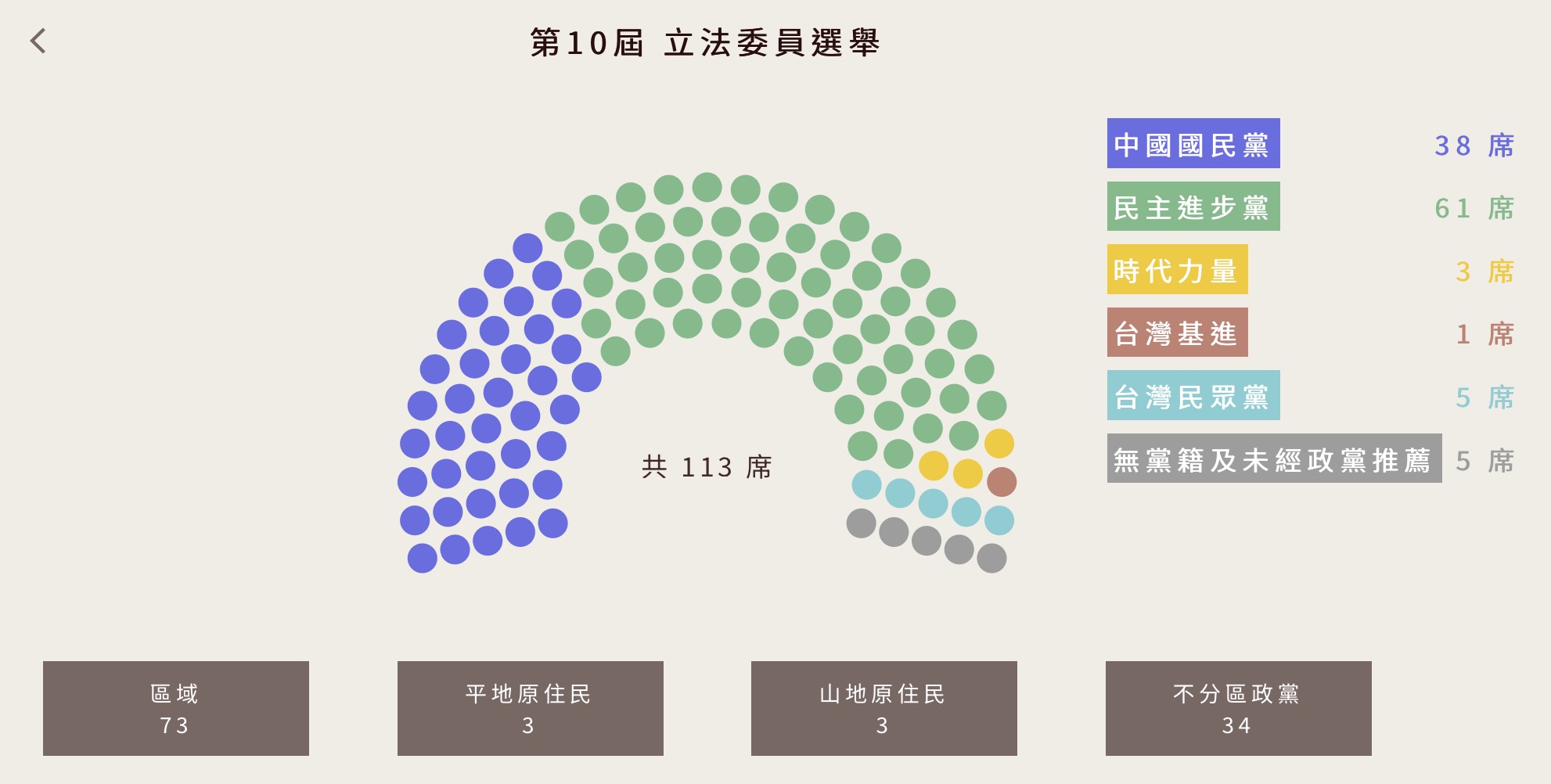 2020 總統大選投票率、得票率、選票數、開票結果一次看 蘋果仁 果仁 Iphoneios好物推薦科技媒體 3643