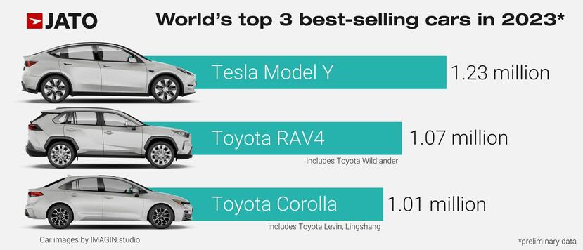 特斯拉 Tesla Model Y 2023 年度銷量冠軍