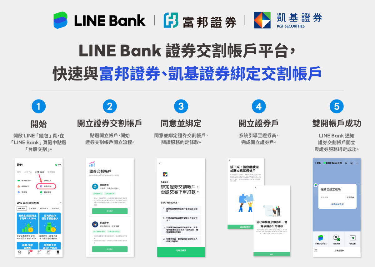 LINE Bank證券交割帳戶平台申辦快速，只要您手機上有LINE，就可以從「錢包」頁裡面的「LINE Bank」頁籤，「台股交割」的快速連結，點選進入申辦。