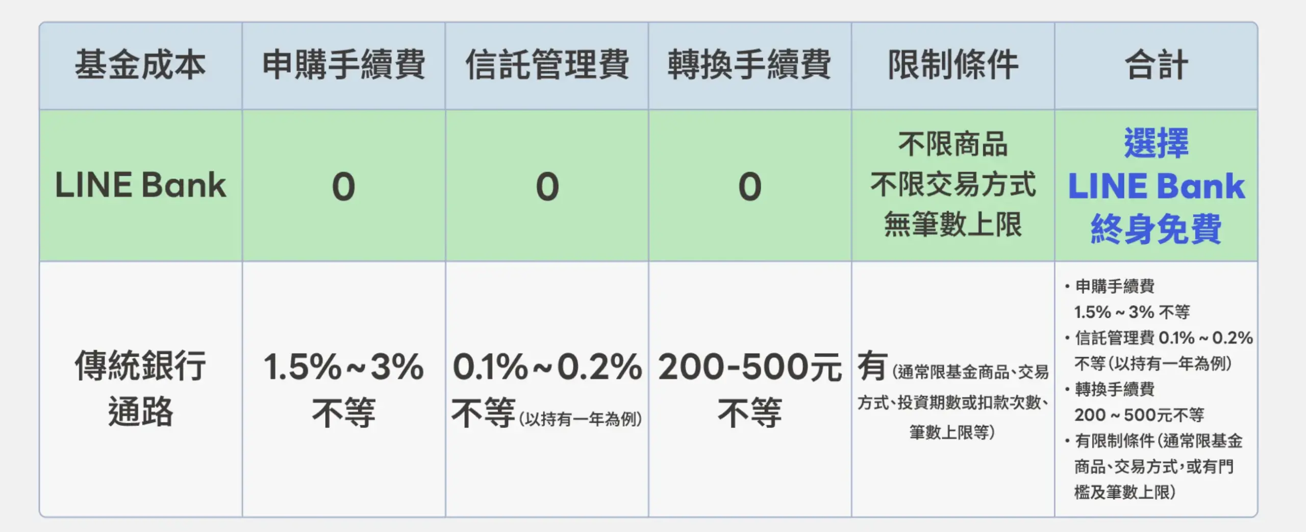 LINE Bank  買基金 0 元手續費