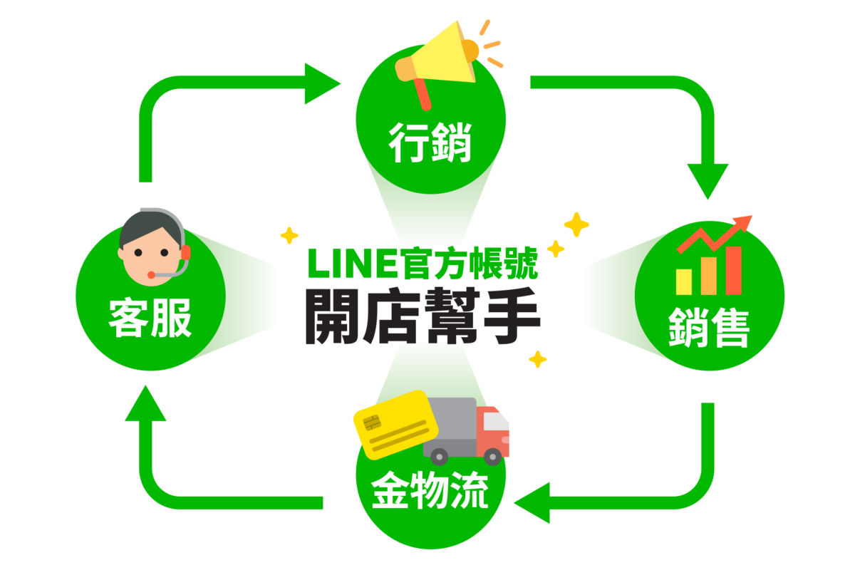 「LINE官方帳號開店幫手」串接行銷、銷售、金物流等多項服務，打造一站式行銷