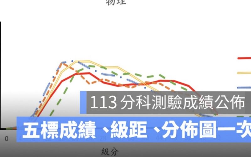 分科測驗五標公佈 113：五標分數、五標級距、成績查詢（大考中心資訊）