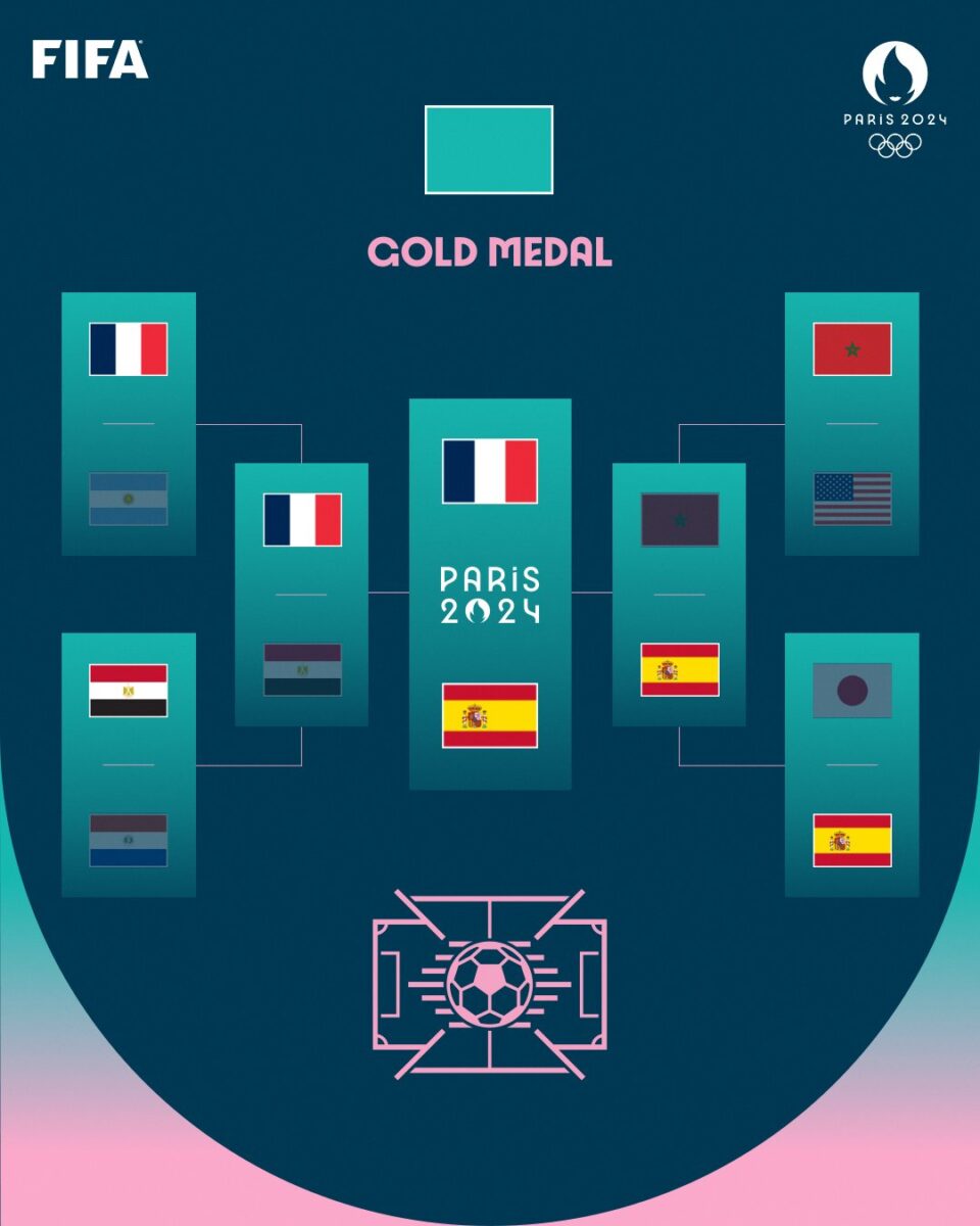 奧運 2024 巴黎奧運 巴黎奧運 足球 奧運足球 賽程 直播 男足 女足 4 強賽 準決賽 美國 德國