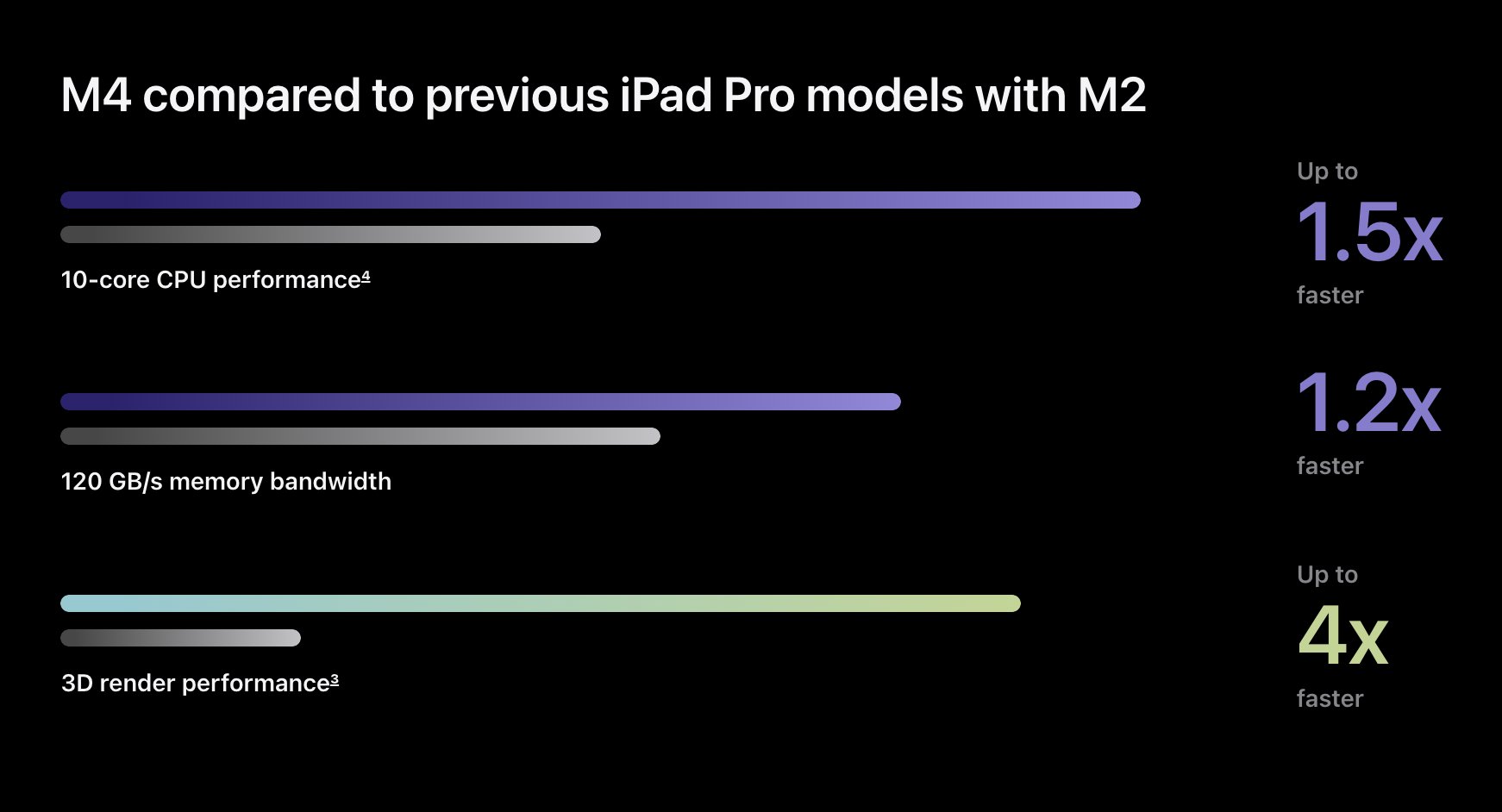 M4 MacBook Pro Mac mini iMac Mac Studio Mac Pro