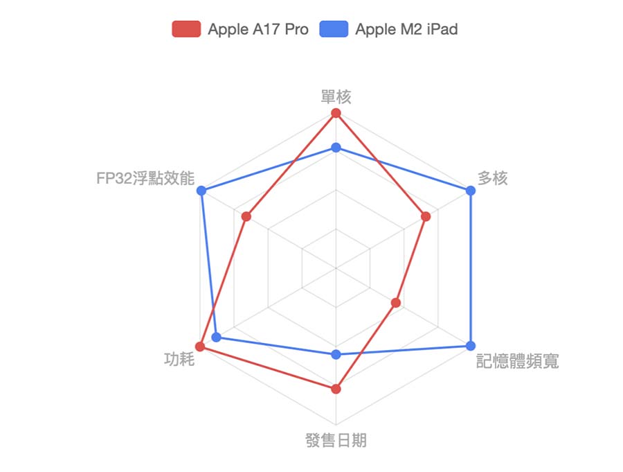 iPad Air iPad mini 比較