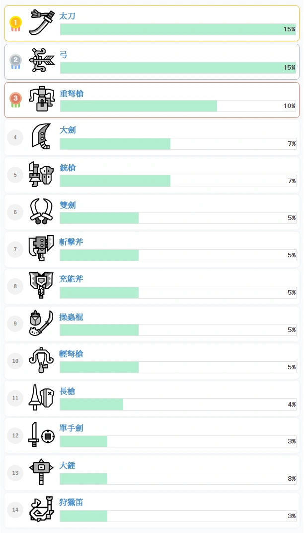 Monster Hunter Wilds 魔物獵人荒野 公測 武器排名 玩家票選