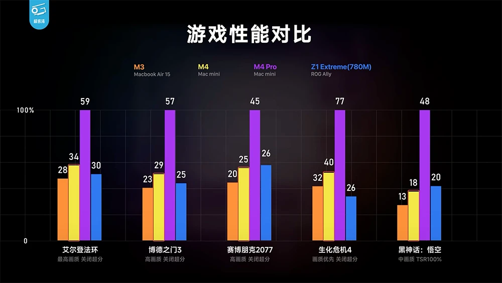 Mac mini M4 M4 Pro 差異比較 選購建議 分析