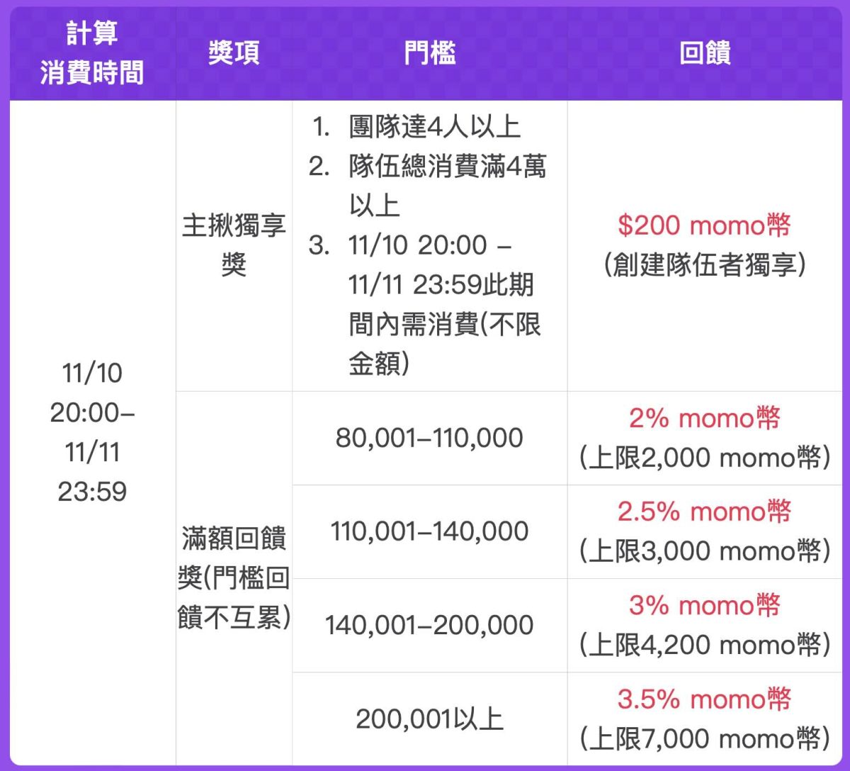 momo 雙 11 揪團組隊最高回饋