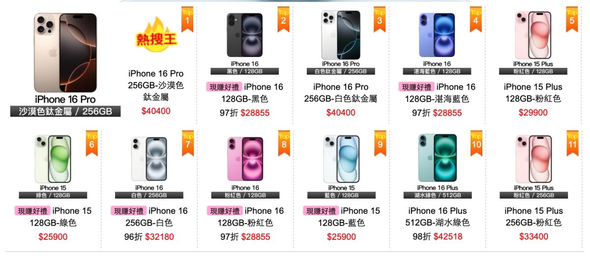 iPhone 16 的價格 32,180 元附贈保護貼／擷取自燦坤官網