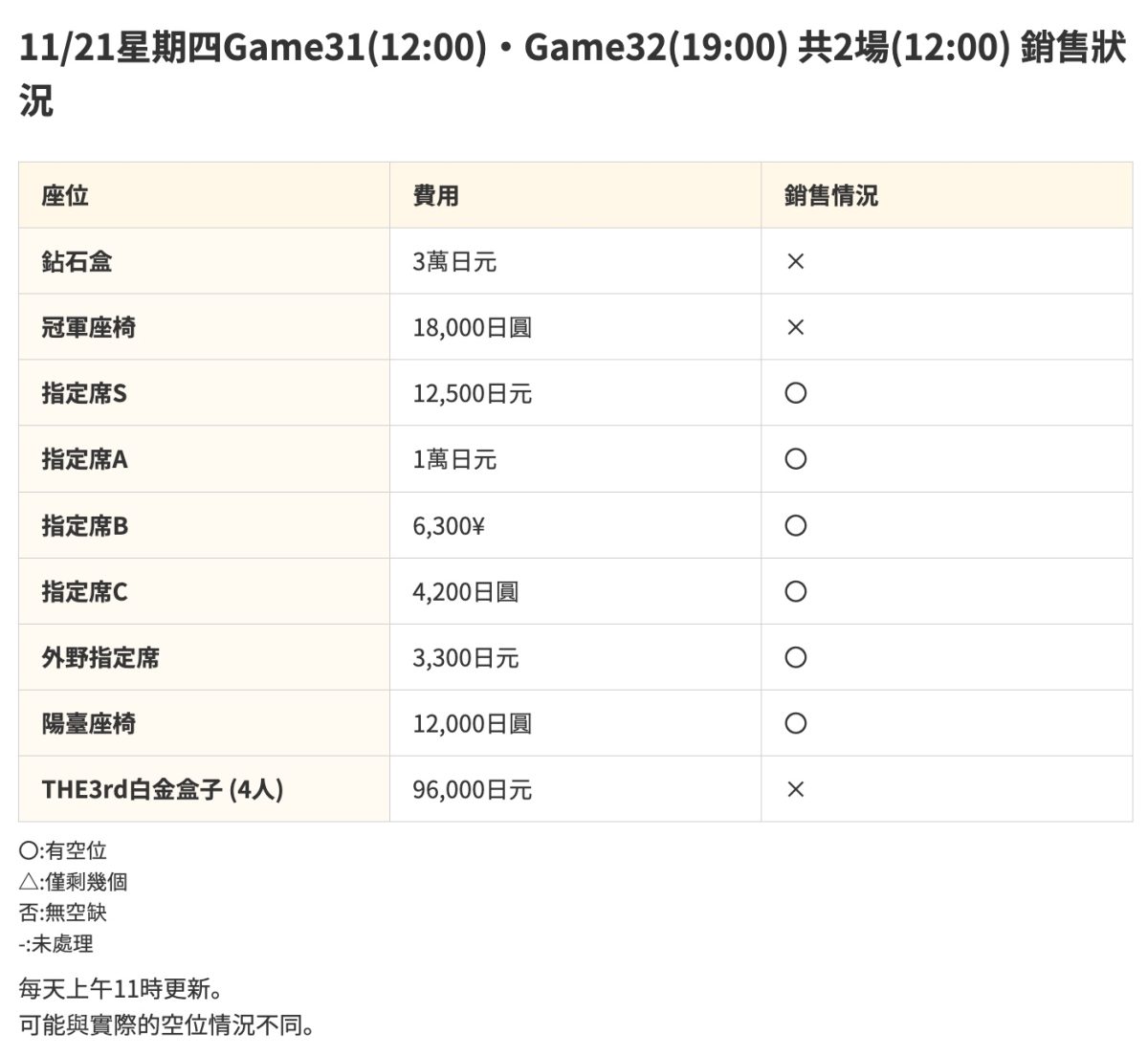 11/21 東京巨蛋門票價格與販售情形