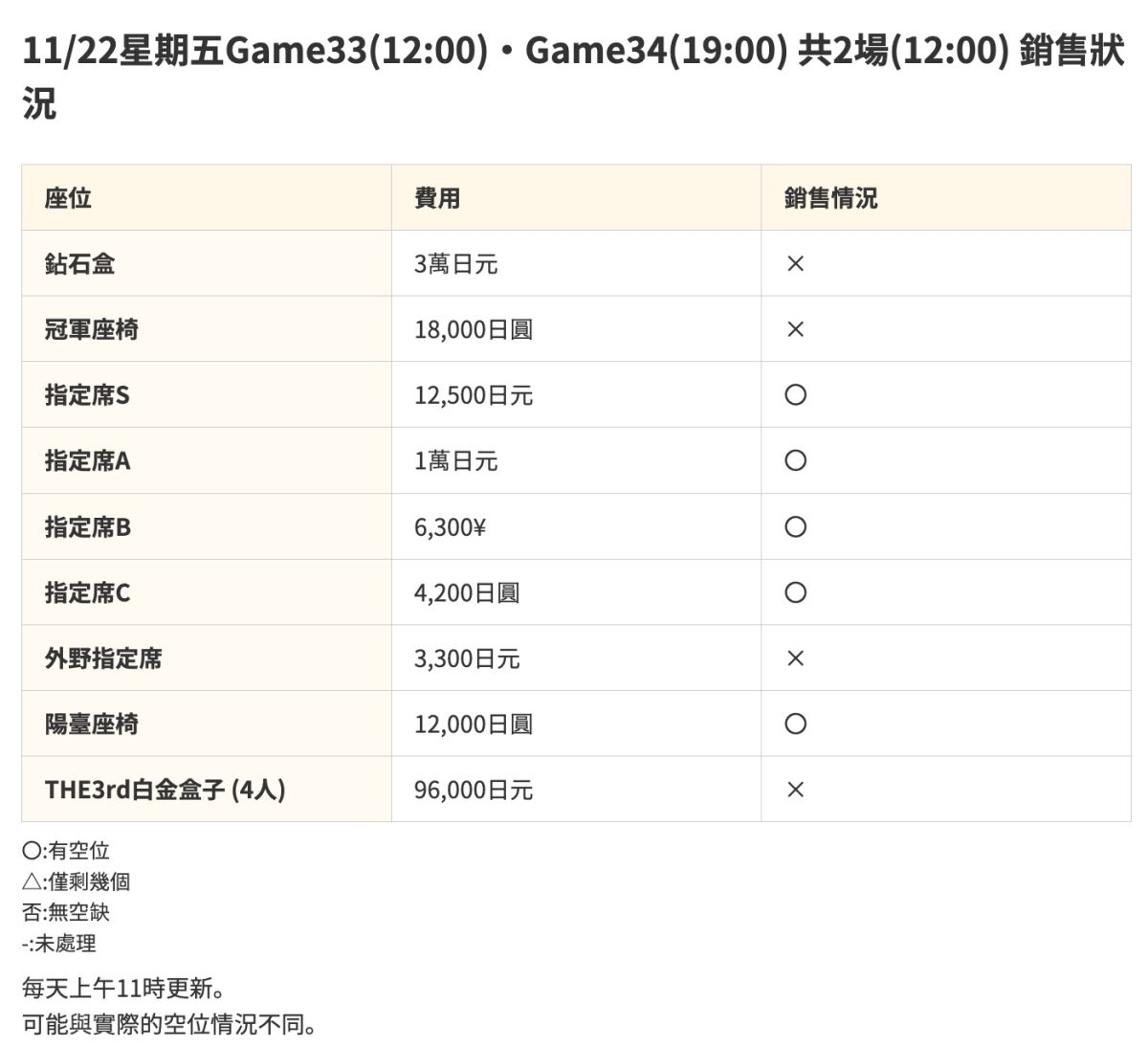 11/22 東京巨蛋門票價格與販售情形