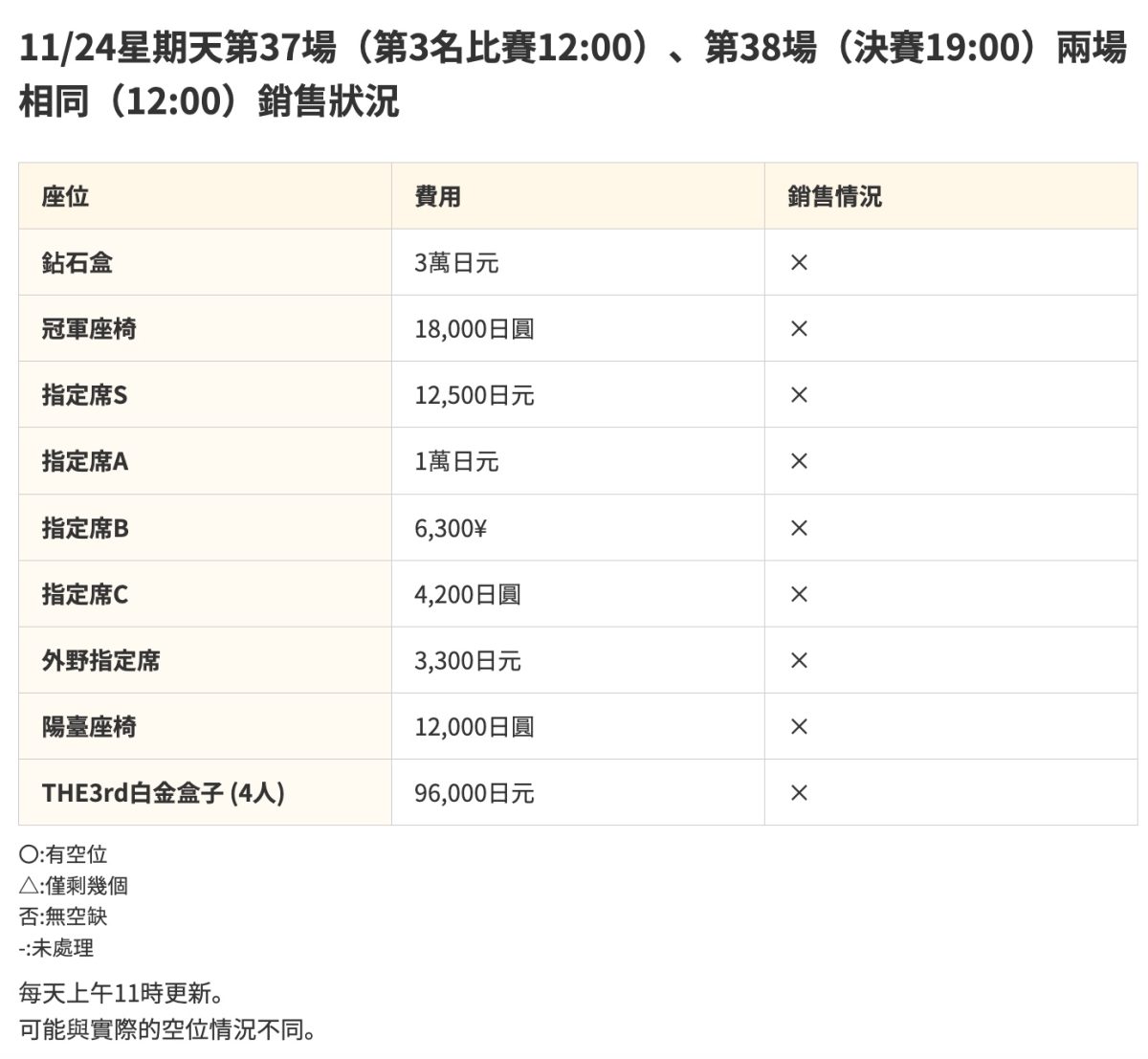 11/24 東京巨蛋門票價格與販售情形