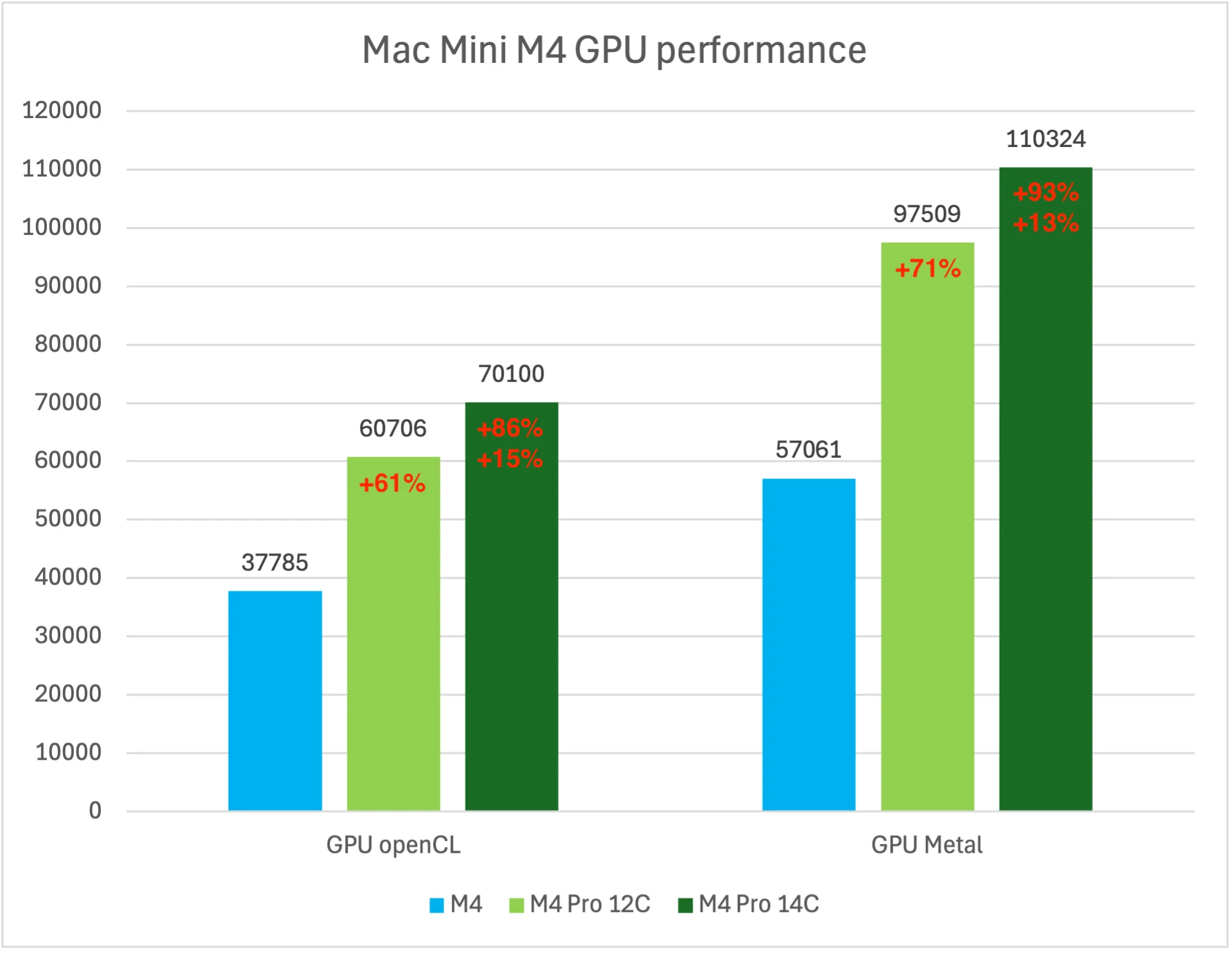 Mac mini M4 M4 Pro 差異比較 選購建議 分析