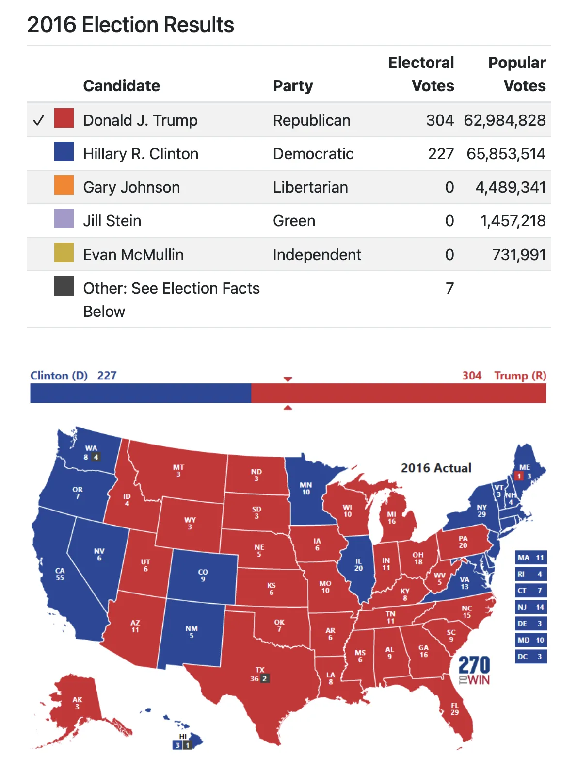 美國總統選舉制度 選舉人票