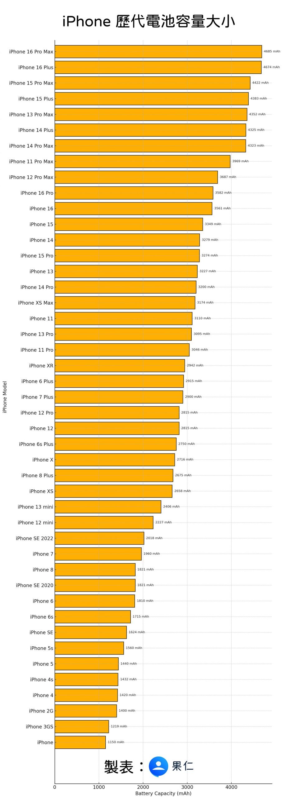 iPhone 16 電池容量 歷代 iPhone 