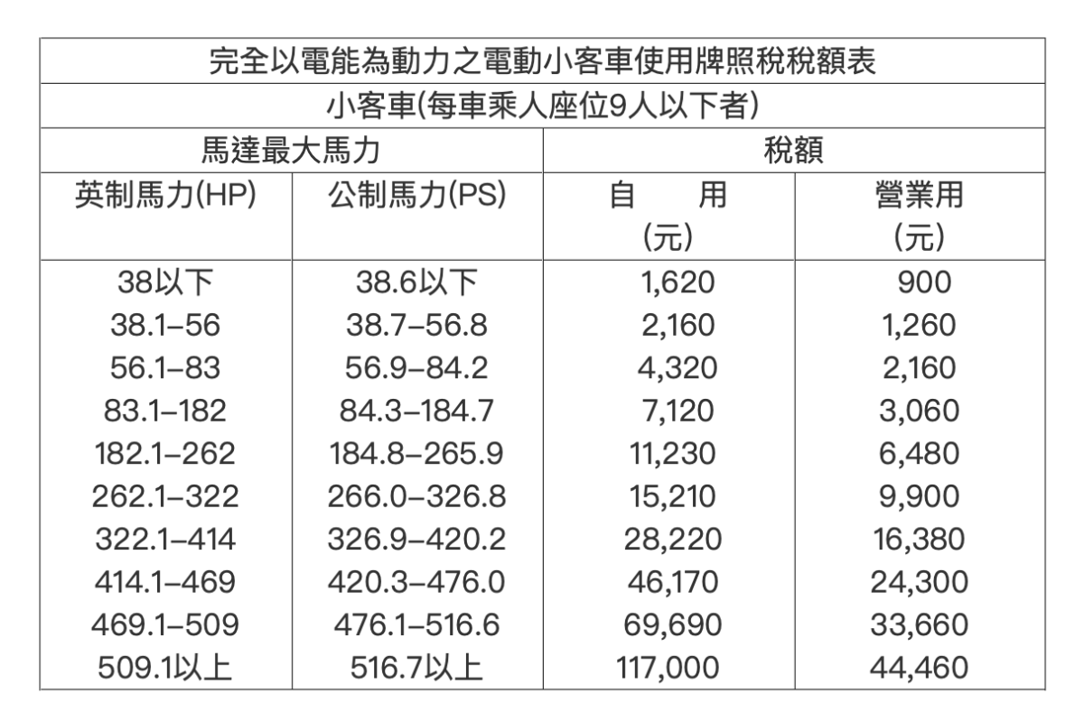 電動車 牌照稅 馬力稅 汽燃費