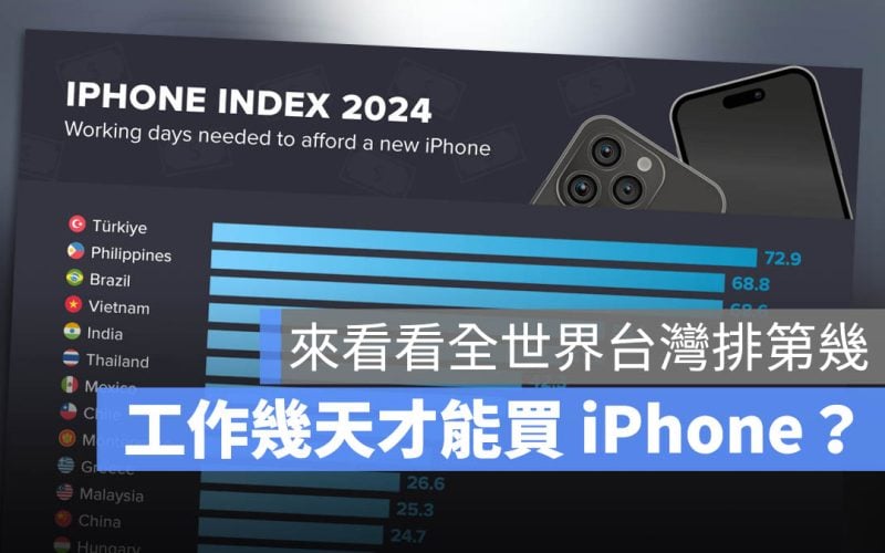 iPhone 指數