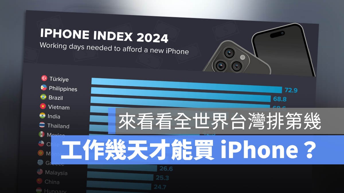 iPhone 指數